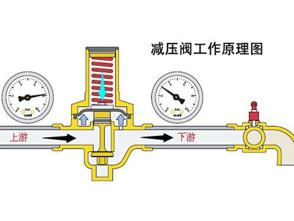 减压阀是如何工作的？(图1)