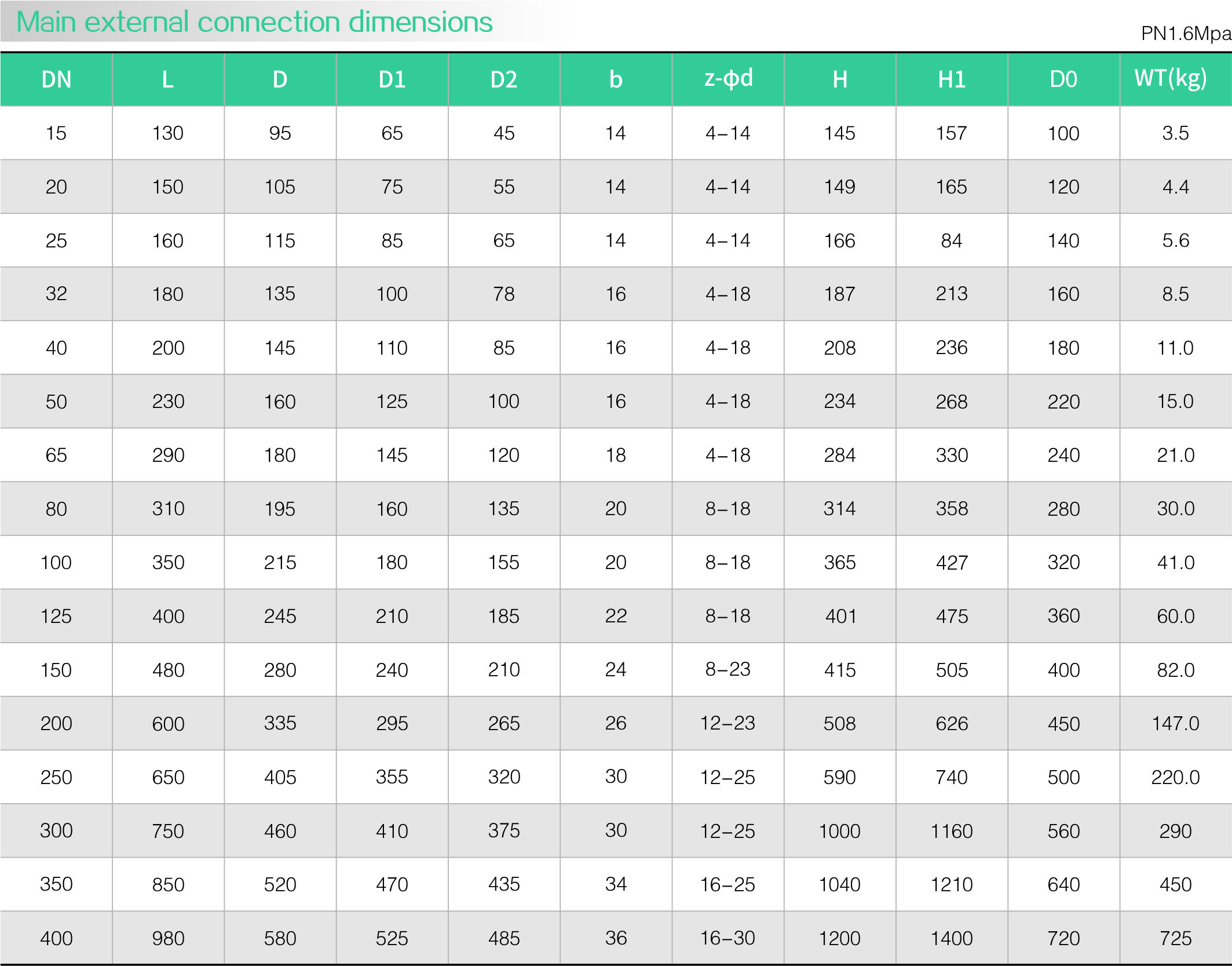 Carbon steel zero leakage globe valve(图1)