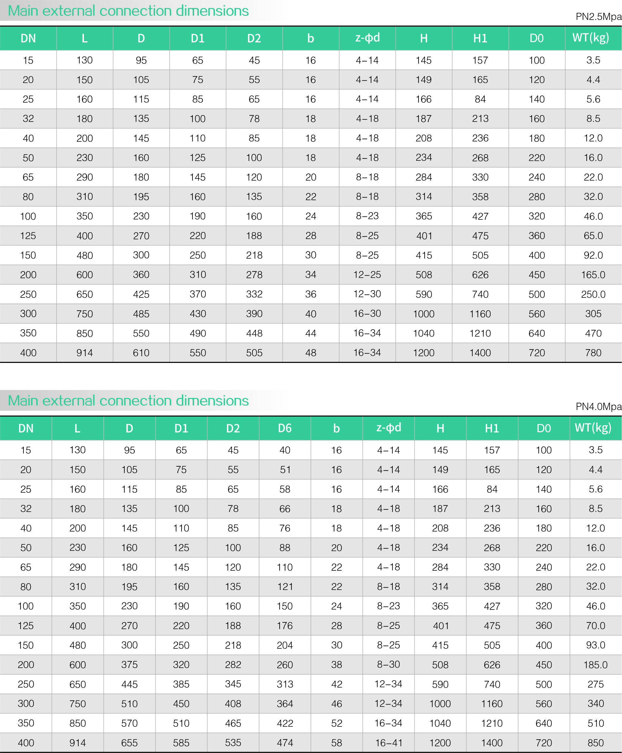 Carbon steel zero leakage globe valve(图2)