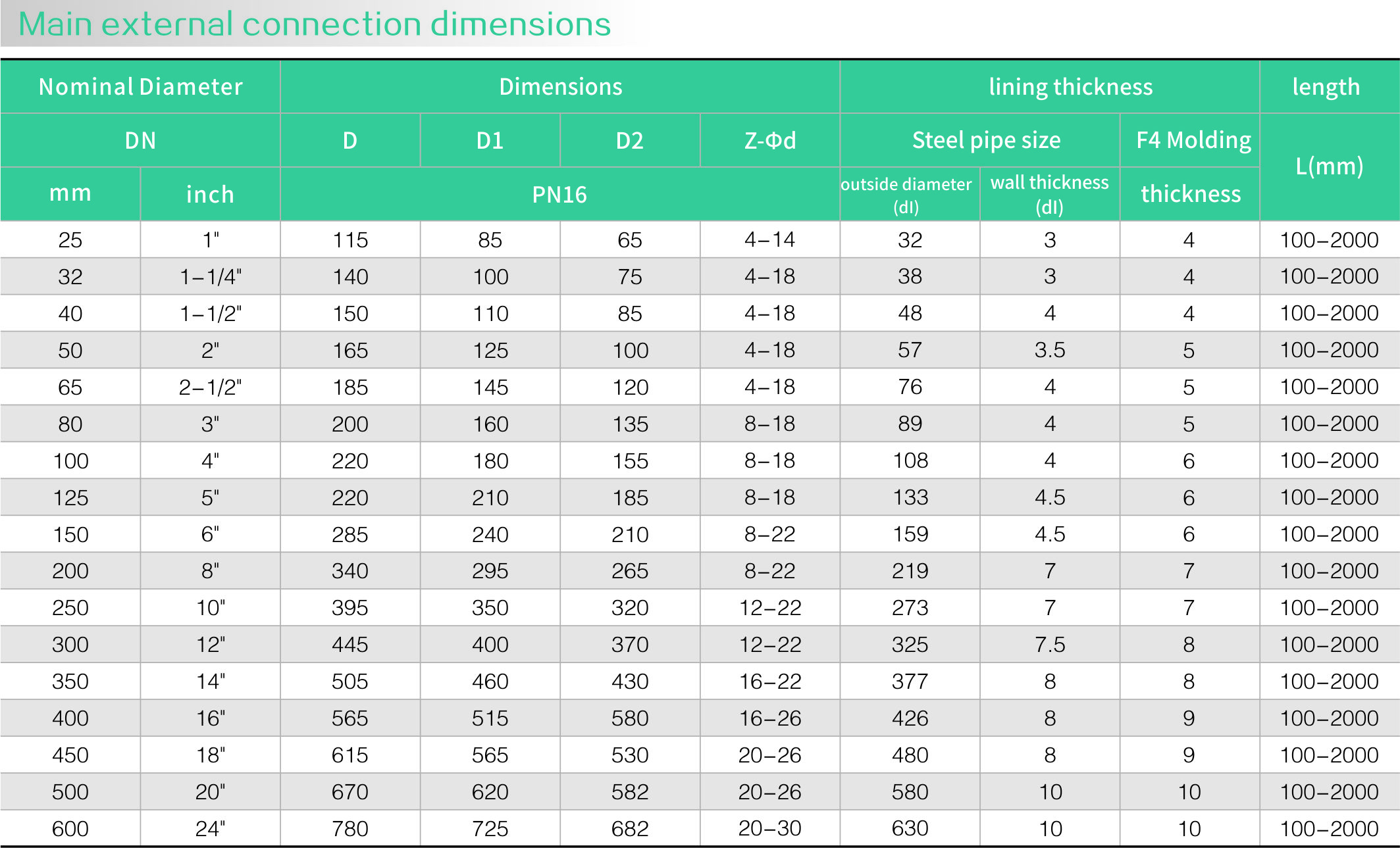 Fluorine lined molded pipeline(图2)
