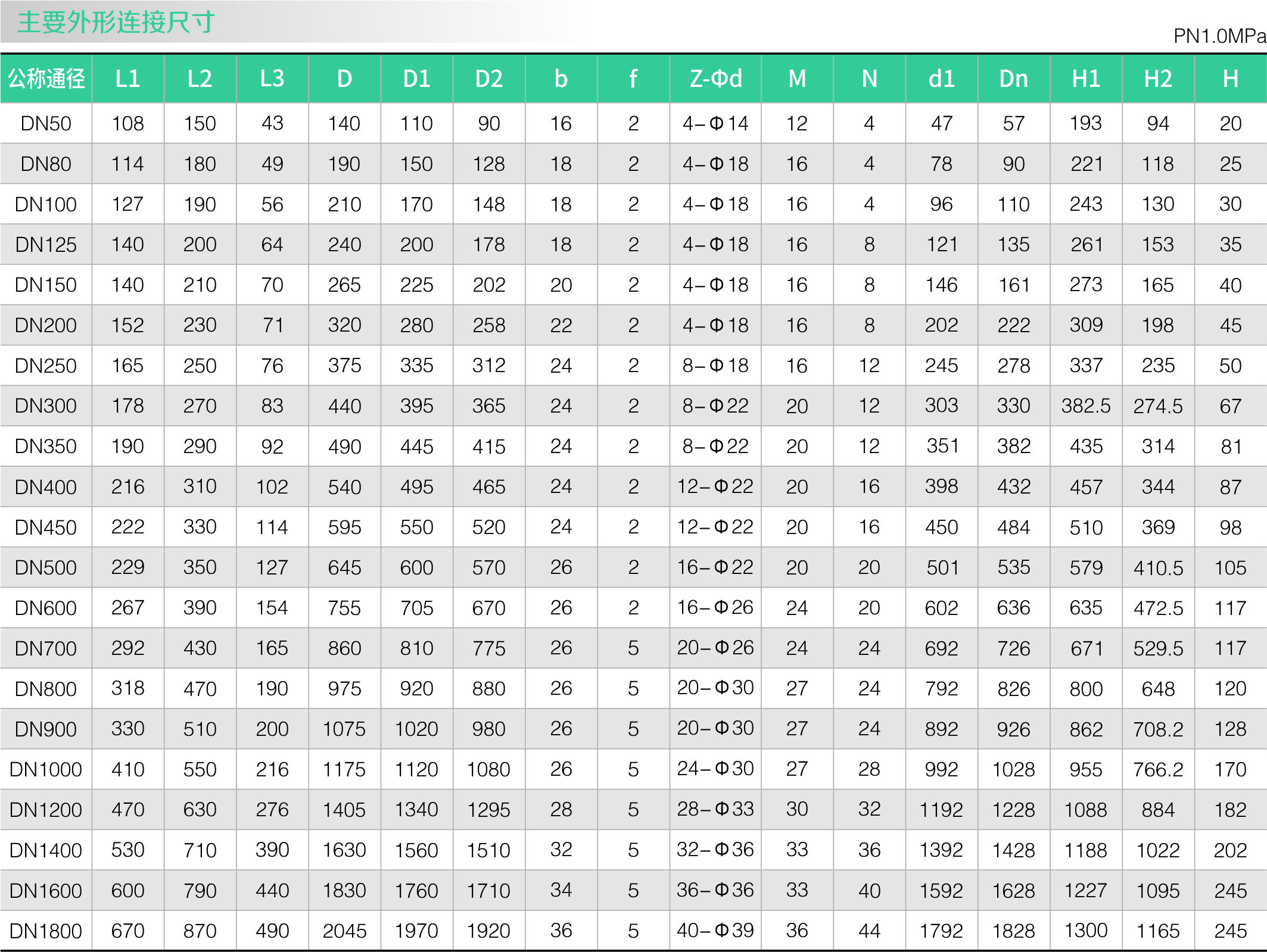 零泄漏高频率超耐磨蝶阀(图1)