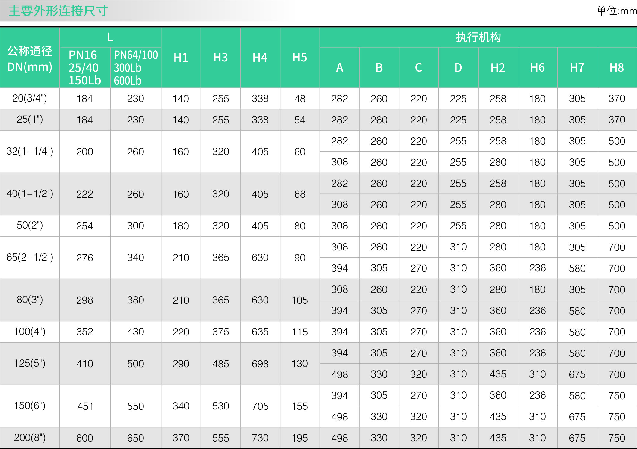 气动单座调节阀(图2)