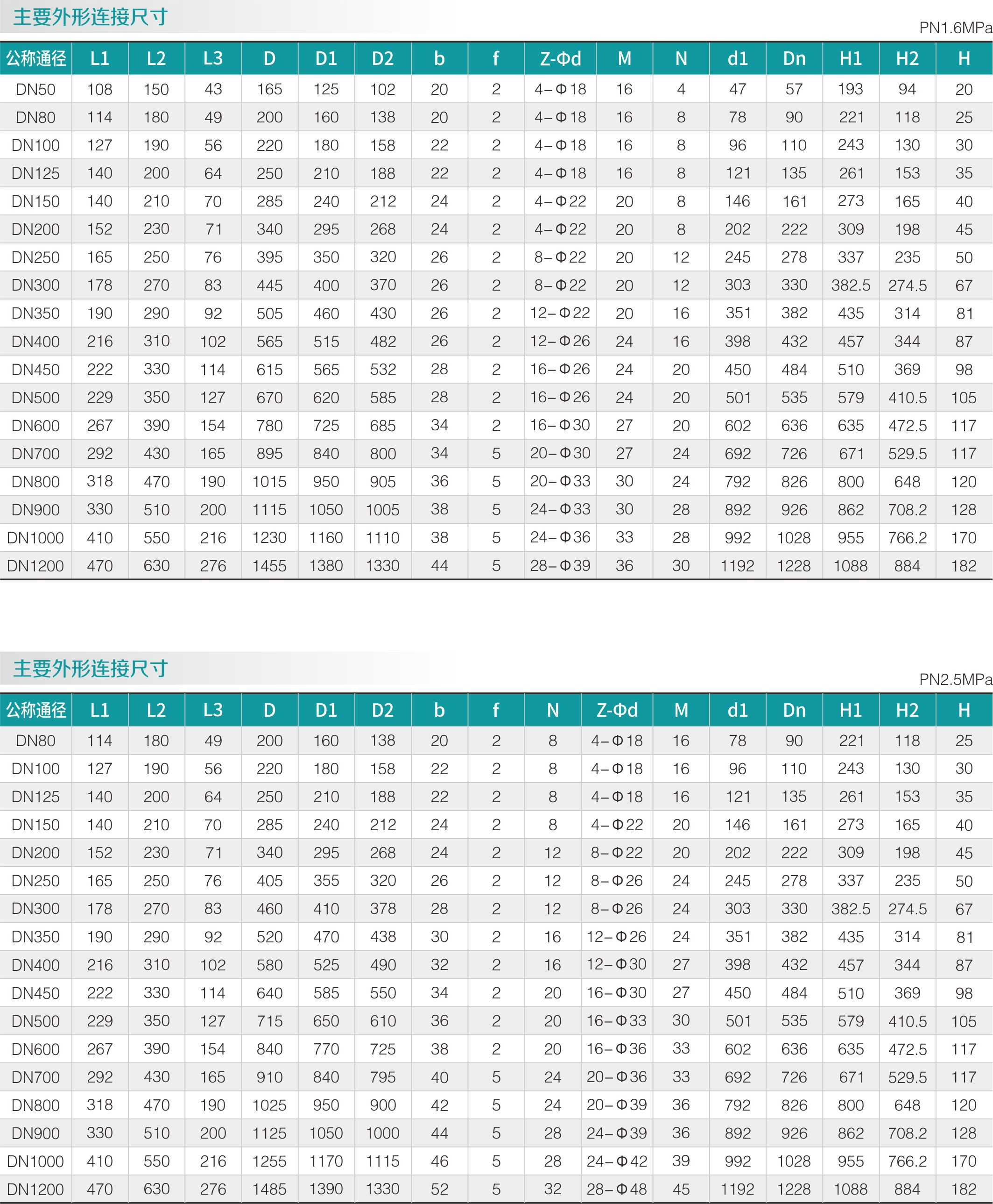 零泄漏蝶阀(图2)