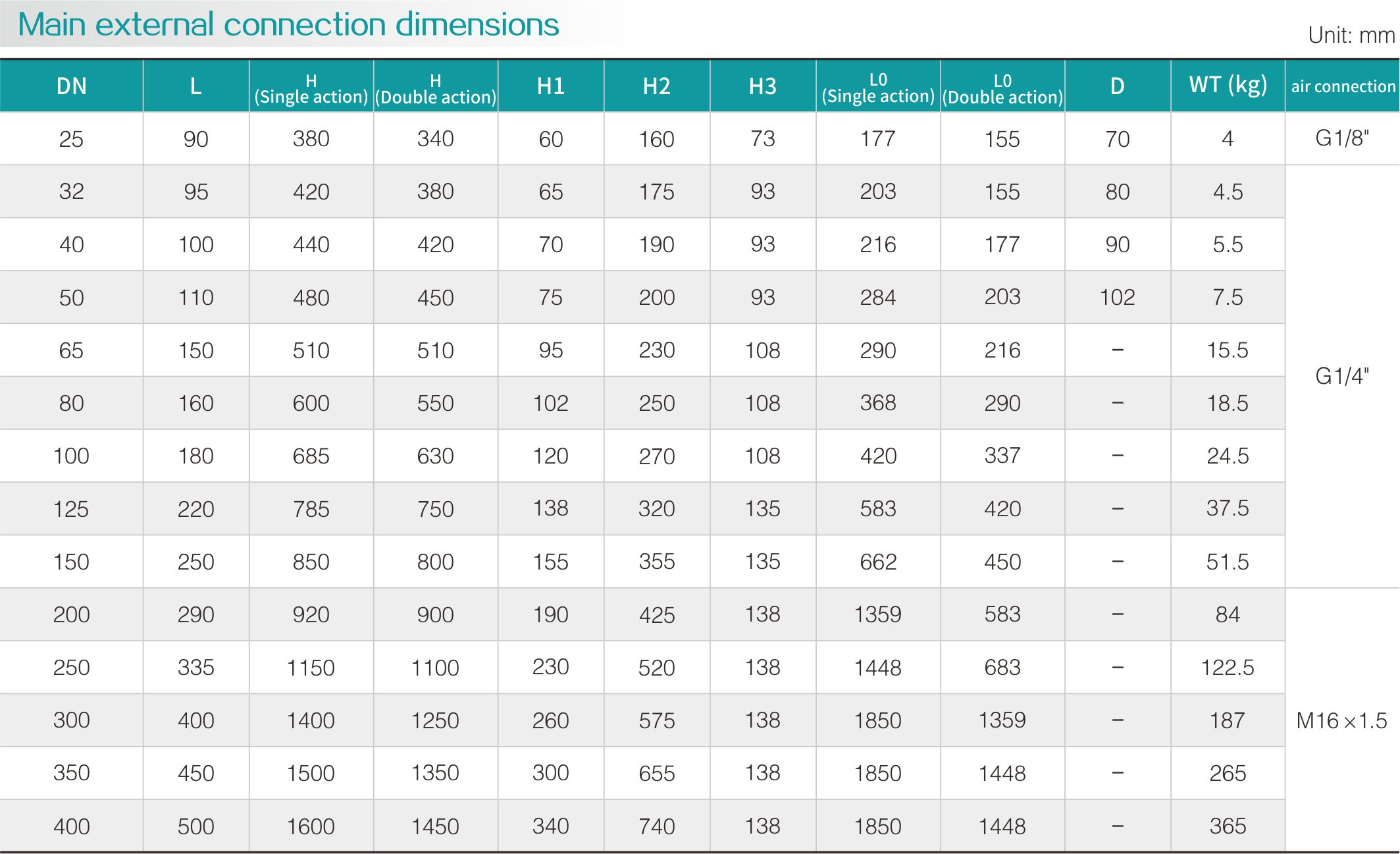 Pneumatic V-ball valve(图2)