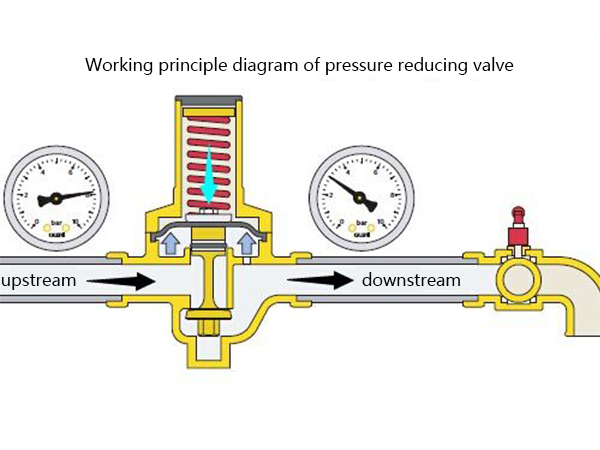 How does the pressure reducing valve work?(图1)